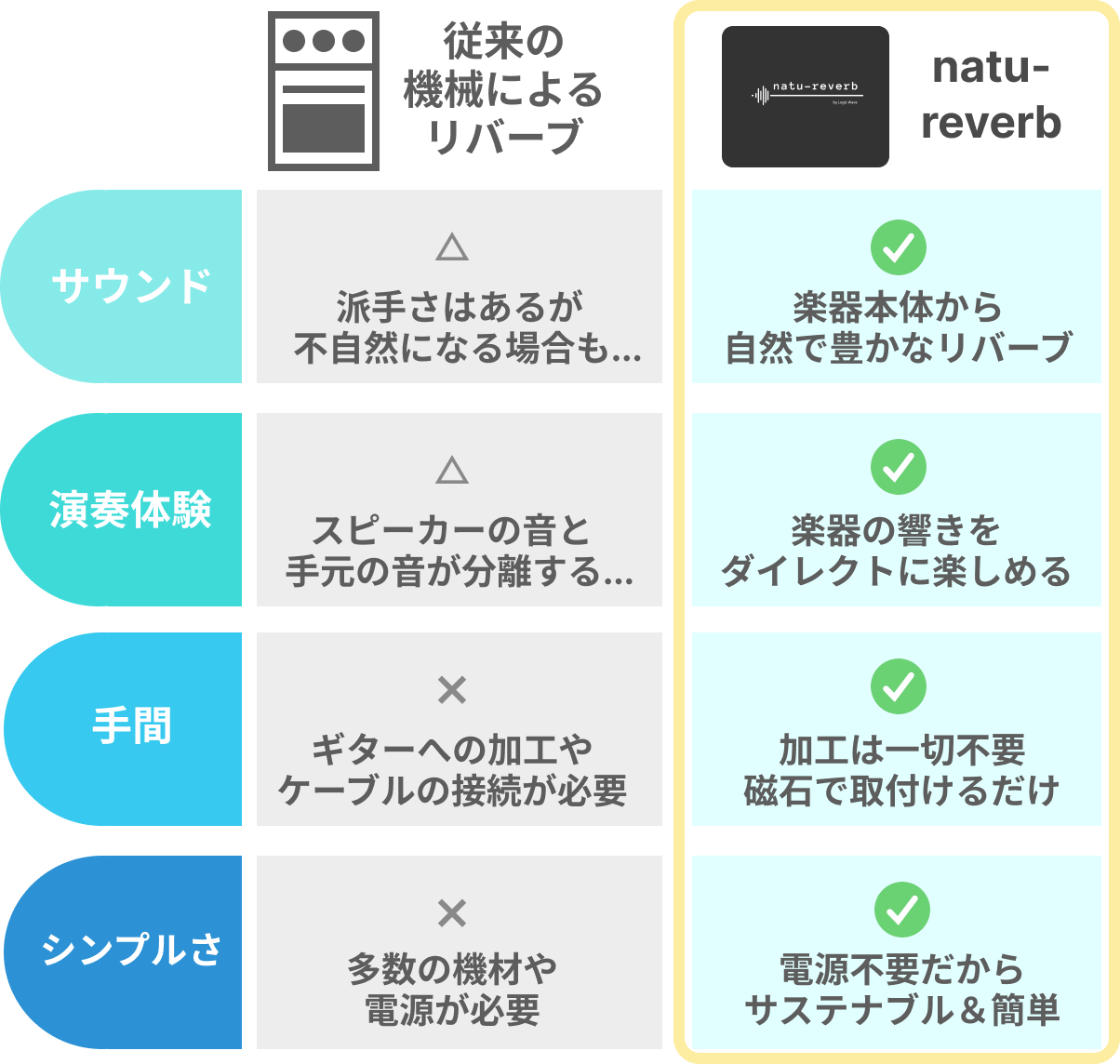 アコースティックギター用 natu-reverb AC-1n